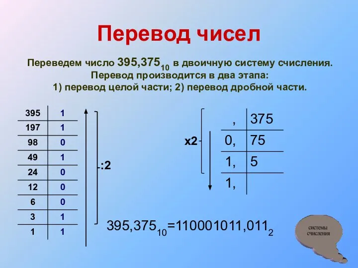 Перевод чисел Переведем число 395,37510 в двоичную систему счисления. Перевод производится