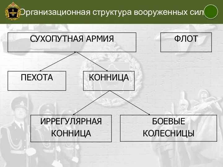 Организационная структура вооруженных сил