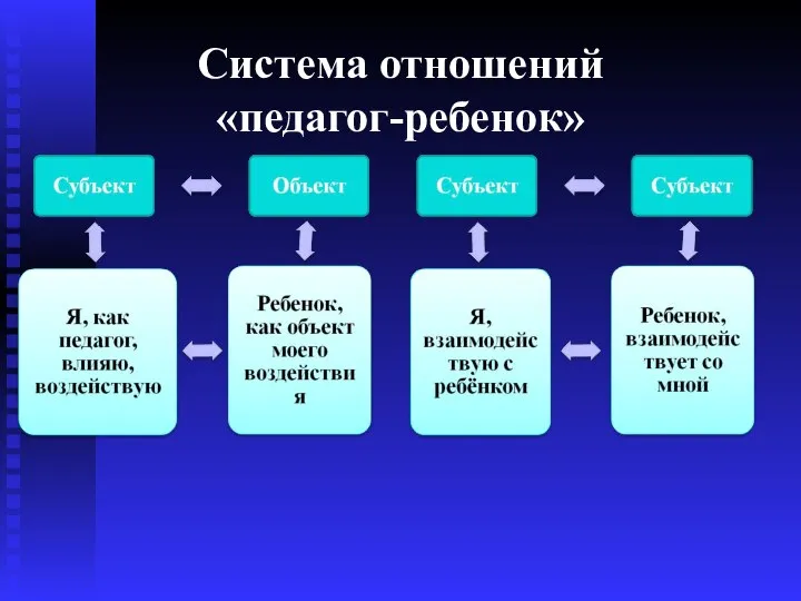 Система отношений «педагог-ребенок»