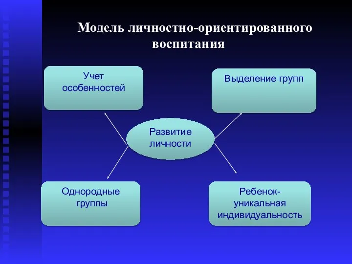 Модель личностно-ориентированного воспитания Развитие личности Учет особенностей Выделение групп Однородные группы Ребенок- уникальная индивидуальность