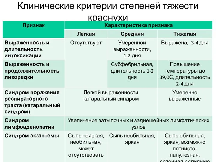 Клинические критерии степеней тяжести краснухи