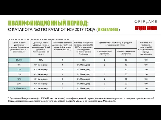 УСЛОВИЯ ДЛЯ МЕНЕДЖЕРОВ: * Для новых Консультантов (до К5 2017 включительно)