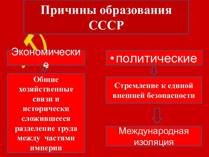 Причины образования СССР Экономические политические Общие хозяйственные связи и исторически сложившееся