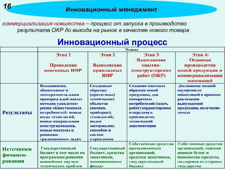 коммерциализация новшества – процесс от запуска в производство результата ОКР до