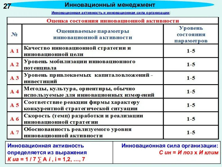 Инновационная активность и инновационная сила организации: Инновационный менеджмент 27