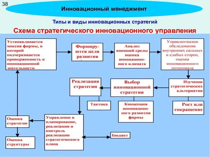 Типы и виды инновационных стратегий Схема стратегического инновационного управления Инновационный менеджмент