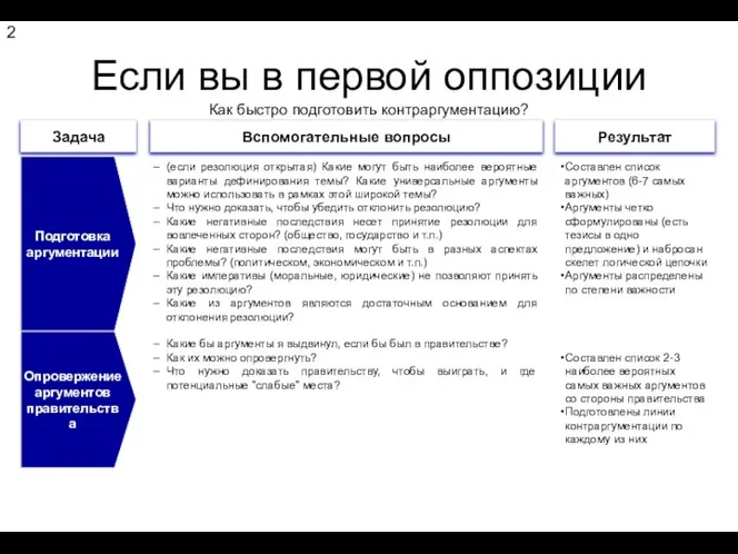 Если вы в первой оппозиции Как быстро подготовить контраргументацию? Задача Вспомогательные