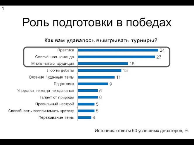 Роль подготовки в победах Источник: ответы 60 успешных дебатёров, % 1