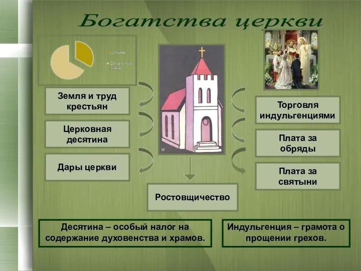 Богатства церкви Земля и труд крестьян Церковная десятина Дары церкви Торговля