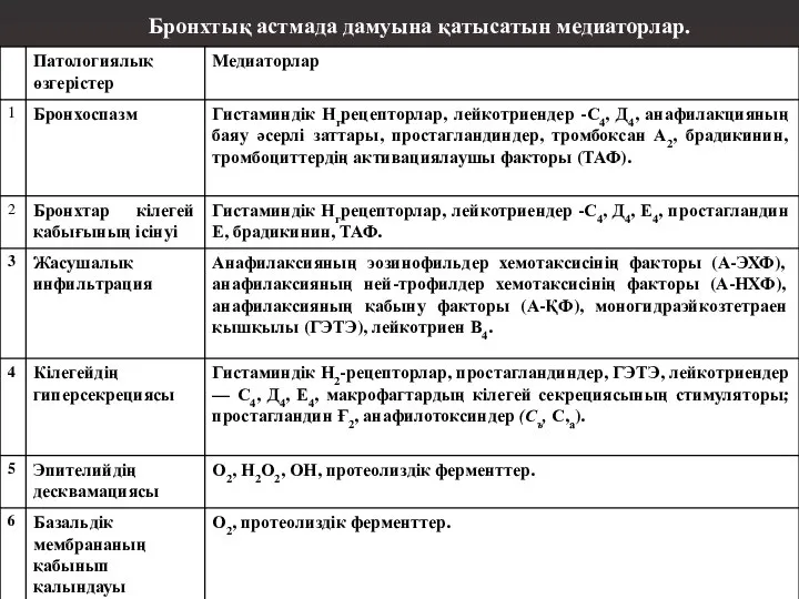 Бронхтық астмада дамуына қатысатын медиаторлар.