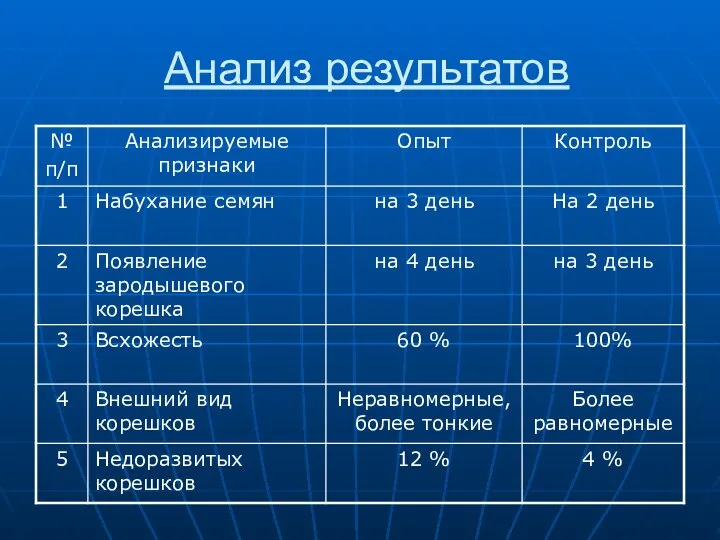 Анализ результатов