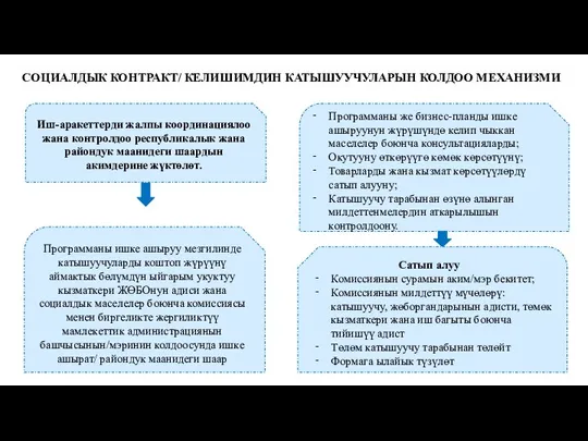 СОЦИАЛДЫК КОНТРАКТ/ КЕЛИШИМДИН КАТЫШУУЧУЛАРЫН КОЛДОО МЕХАНИЗМИ Программаны ишке ашыруу мезгилинде катышуучуларды