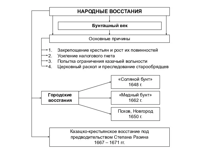 НАРОДНЫЕ ВОССТАНИЯ Бунташный век Основные причины Закрепощение крестьян и рост их