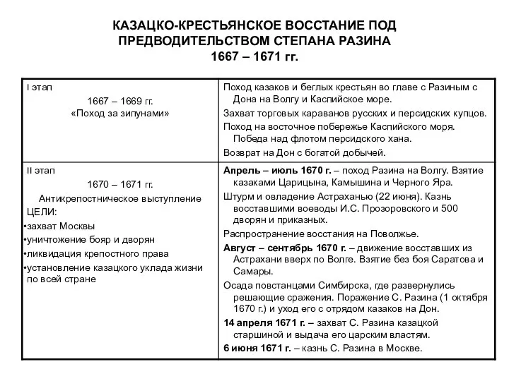 КАЗАЦКО-КРЕСТЬЯНСКОЕ ВОССТАНИЕ ПОД ПРЕДВОДИТЕЛЬСТВОМ СТЕПАНА РАЗИНА 1667 – 1671 гг.