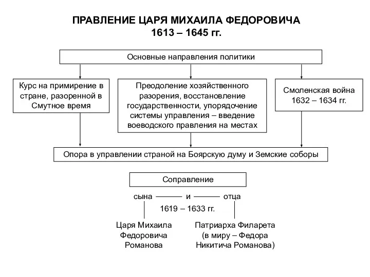 ПРАВЛЕНИЕ ЦАРЯ МИХАИЛА ФЕДОРОВИЧА 1613 – 1645 гг. Основные направления политики