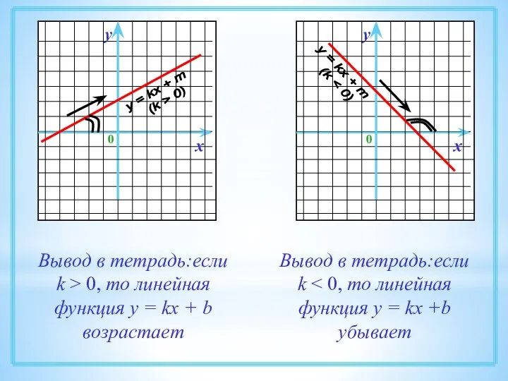 Вывод в тетрадь:если k > 0, то линейная функция у =