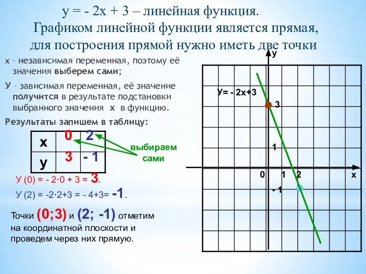 у = - 2х + 3 – линейная функция. Графиком линейной