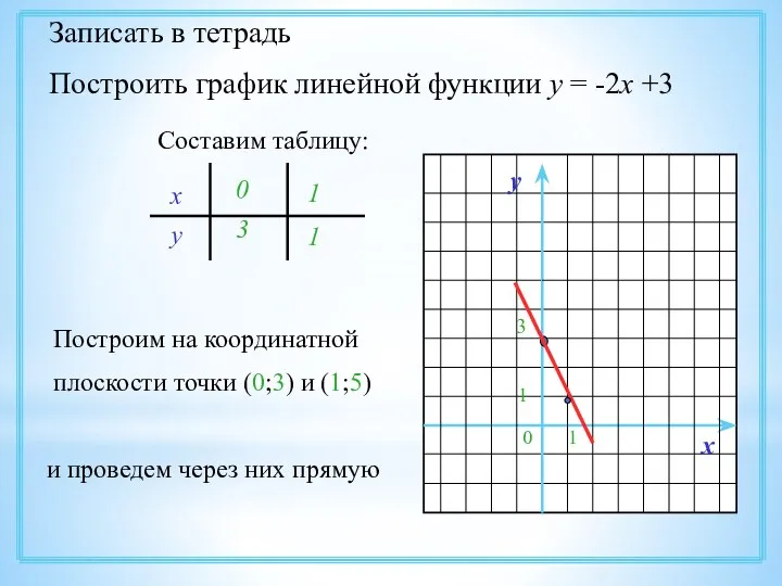 Записать в тетрадь Построить график линейной функции у = -2х +3