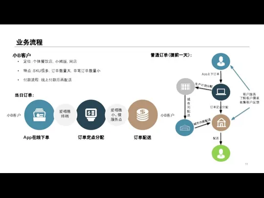 业务流程 小B客户 定位：个体餐饮店，小摊贩，网店 特点：SKU很多，订单数量大，单笔订单数量小 付款流程：线上付款后再配送 普通订单（提前一天）： 爱福德 终端 爱福德 小、微 服务点