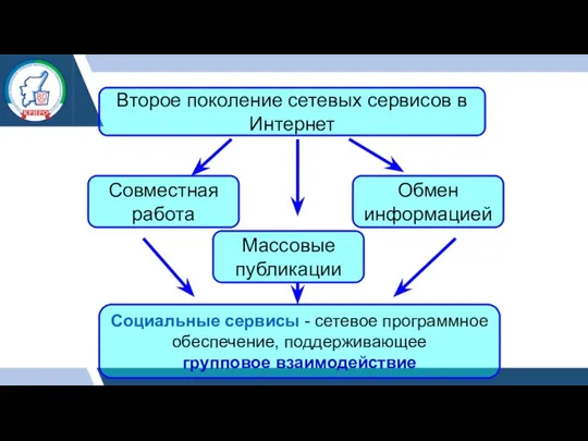 Второе поколение сетевых сервисов в Интернет Совместная работа Обмен информацией Социальные