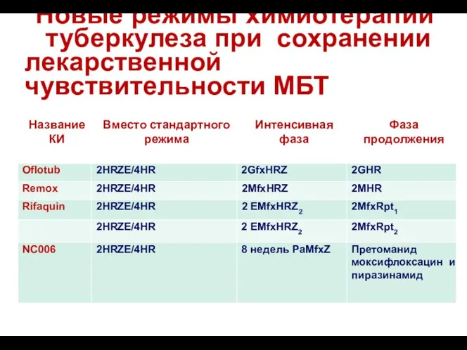 Новые режимы химиотерапии туберкулеза при сохранении лекарственной чувствительности МБТ