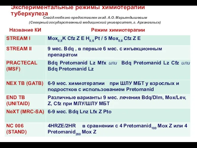 Экспериментальные режимы химиотерапии туберкулеза Слайд любезно предоставлен акад. А.О. Марьяндышевым (Северный государственный медицинский университет, г. Архангельск)