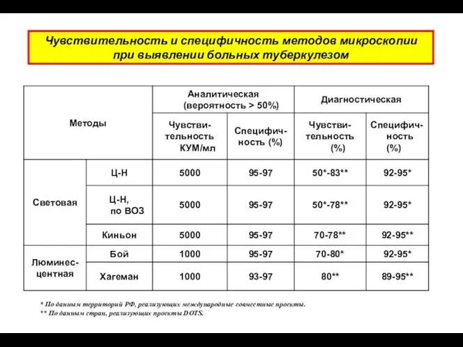 Чувствительность и специфичность методов микроскопии при выявлении больных туберкулезом * По