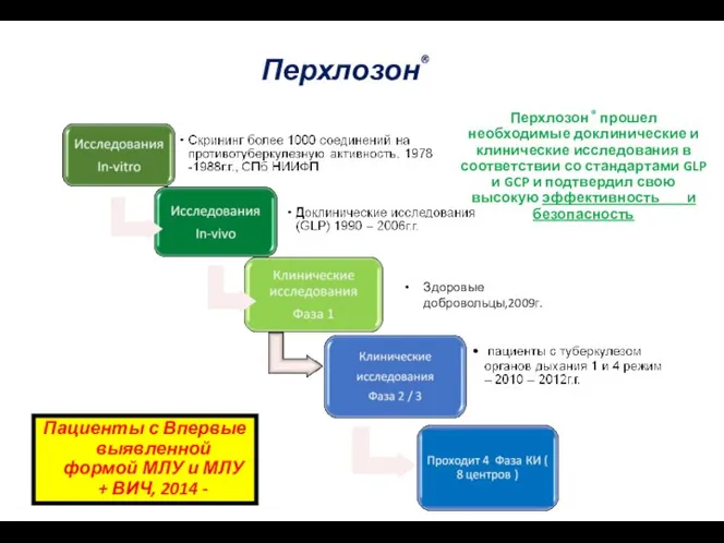 Здоровые добровольцы,2009г. Перхлозон® Перхлозон ® прошел необходимые доклинические и клинические исследования