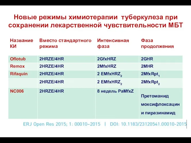 Новые режимы химиотерапии туберкулеза при сохранении лекарственной чувствительности МБТ