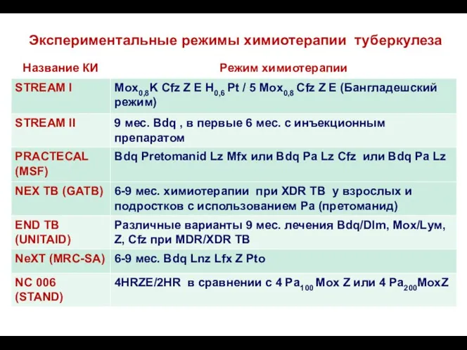 Экспериментальные режимы химиотерапии туберкулеза