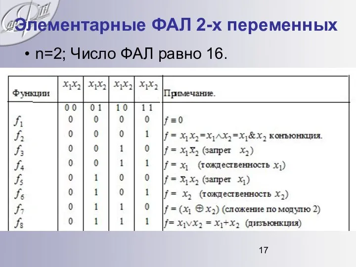 Элементарные ФАЛ 2-х переменных n=2; Число ФАЛ равно 16.