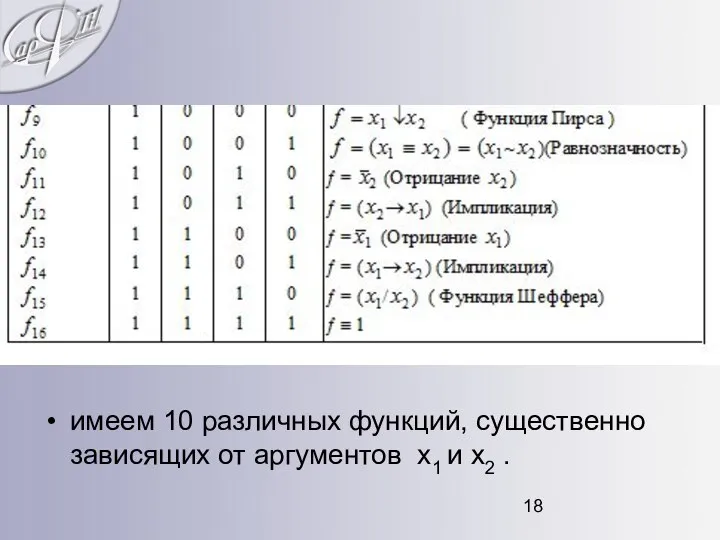 имеем 10 различных функций, существенно зависящих от аргументов x1 и x2 .