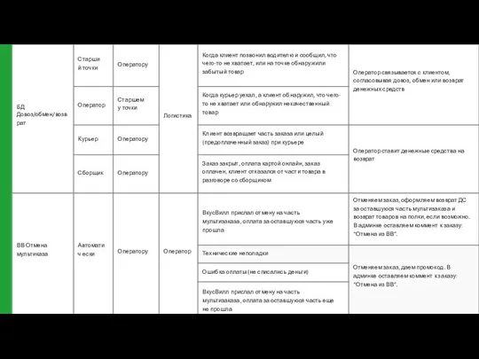 БД Довоз/обмен/возв рат Старший точки Оператору Логистика Когда клиент позвонил водителю