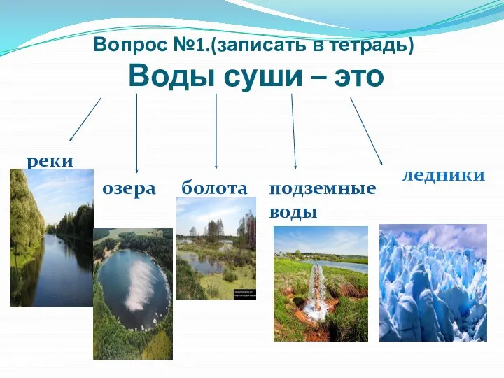 Вопрос №1.(записать в тетрадь) Воды суши – это реки озера болота подземные воды ледники