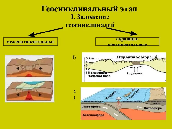 Геосинклинальный этап I. Заложение геосинклиналей межконтинентальные окраинно-континентальные 1) 2)