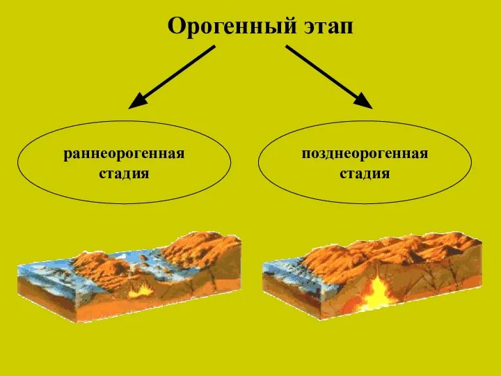 Орогенный этап раннеорогенная стадия позднеорогенная стадия