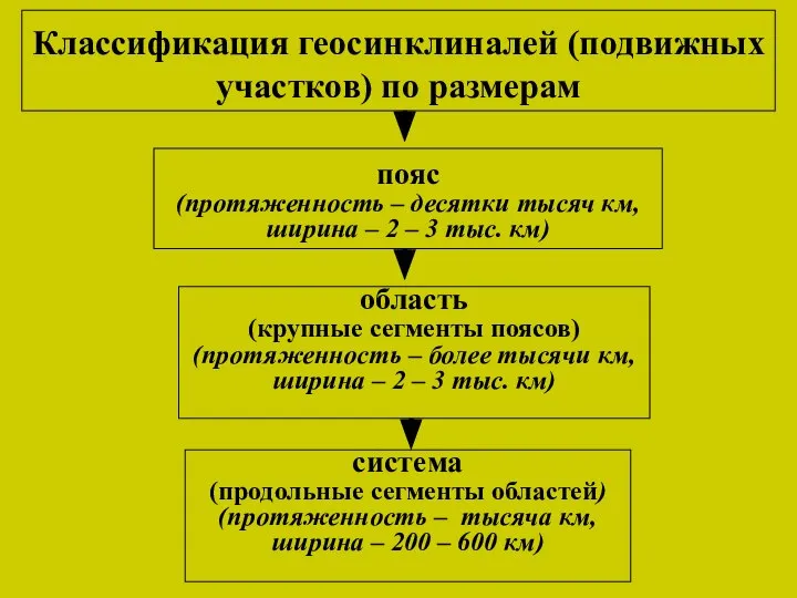 Классификация геосинклиналей (подвижных участков) по размерам пояс (протяженность – десятки тысяч