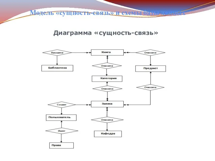 Модель «сущность-связь» и схемы базы данных Диаграмма «сущность-связь»