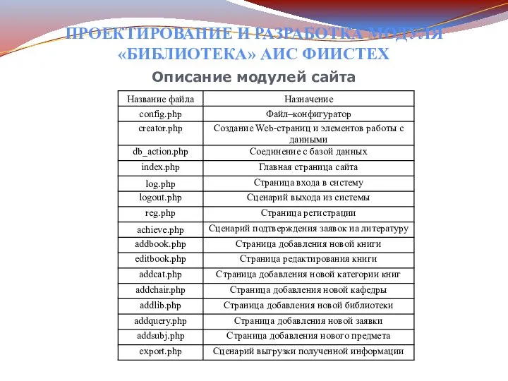 ПРОЕКТИРОВАНИЕ И РАЗРАБОТКА МОДУЛЯ «БИБЛИОТЕКА» АИС ФИИСТЕХ Описание модулей сайта