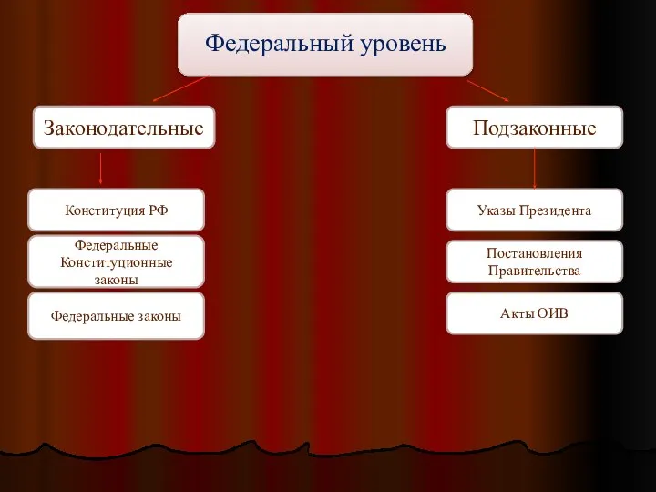 Федеральный уровень Законодательные Подзаконные Федеральные Конституционные законы Конституция РФ Федеральные законы