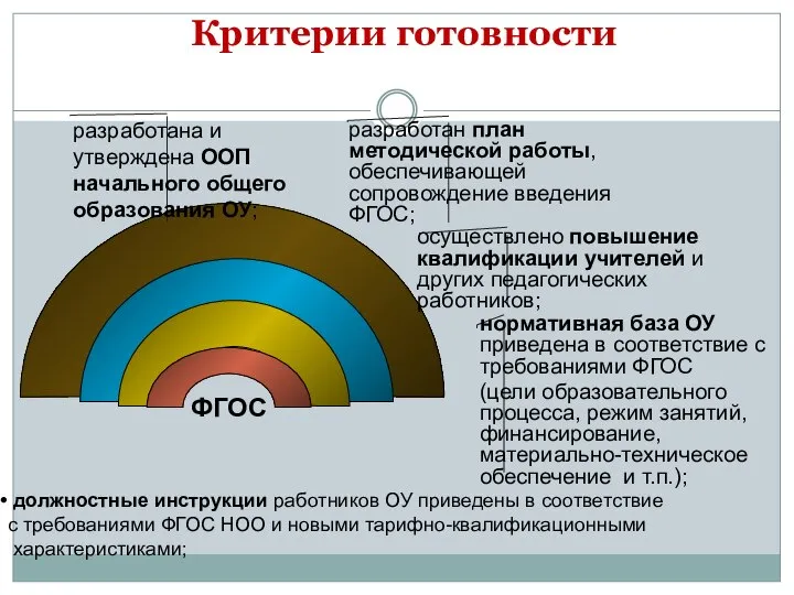 Критерии готовности ФГОС нормативная база ОУ приведена в соответствие с требованиями