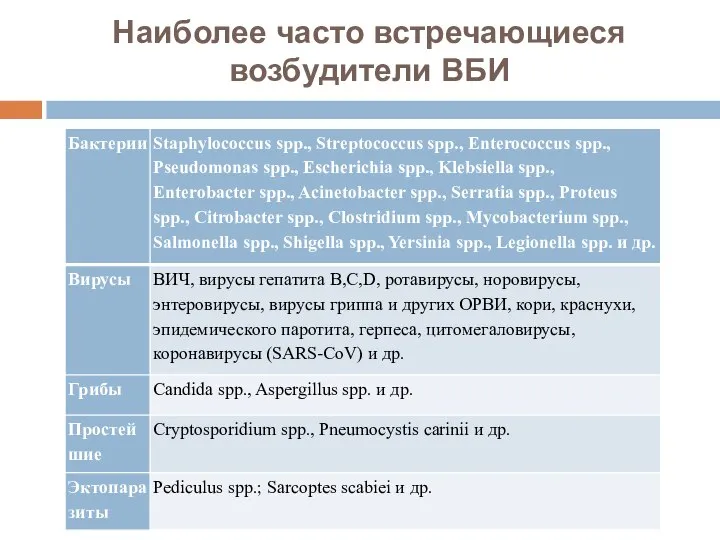 Наиболее часто встречающиеся возбудители ВБИ