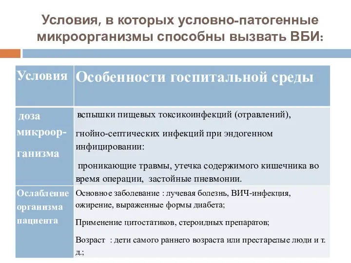 Условия, в которых условно-патогенные микроорганизмы способны вызвать ВБИ: