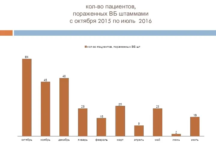 кол-во пациентов, пораженных ВБ штаммами с октября 2015 по июль 2016