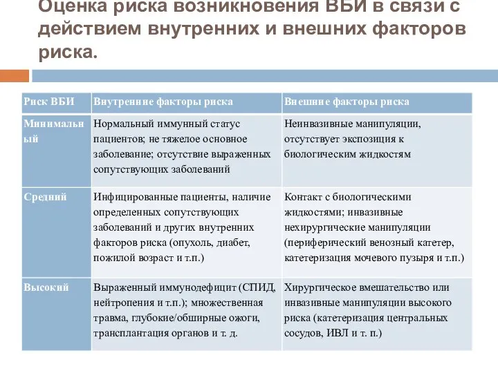 Оценка риска возникновения ВБИ в связи с действием внутренних и внешних факторов риска.