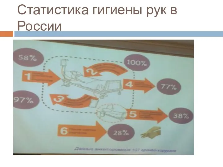 Статистика гигиены рук в России