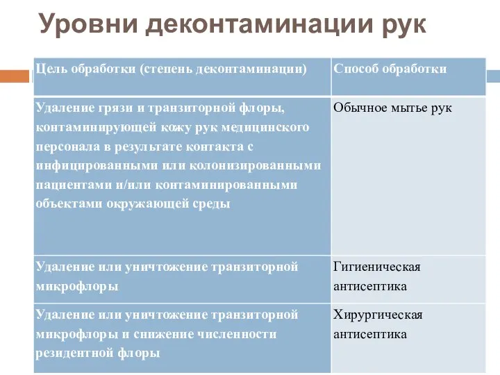 Уровни деконтаминации рук