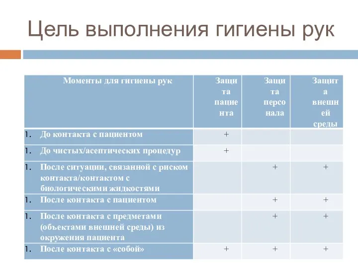 Цель выполнения гигиены рук