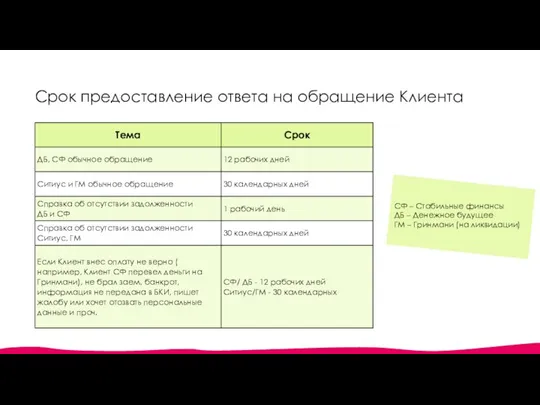 Срок предоставление ответа на обращение Клиента СФ – Стабильные финансы ДБ