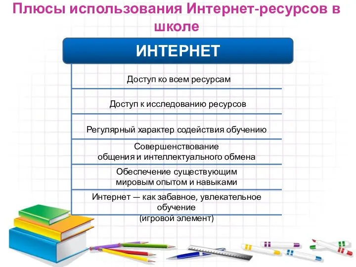 Плюсы использования Интернет-ресурсов в школе ИНТЕРНЕТ Доступ ко всем ресурсам Доступ